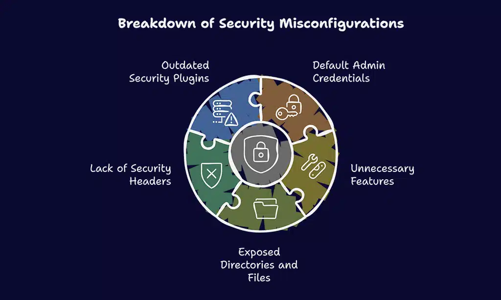 Security Misconfigurations