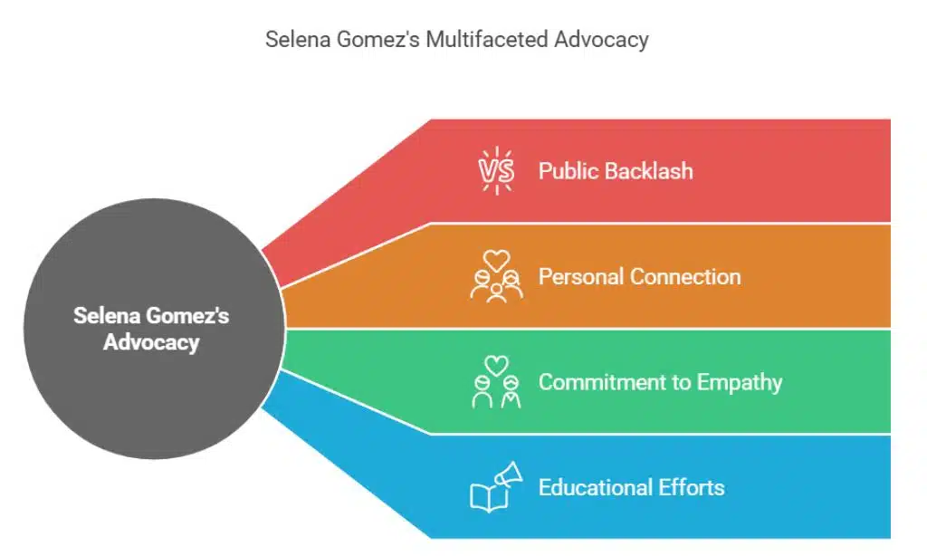 Selena Gomez's Continued Advocacy