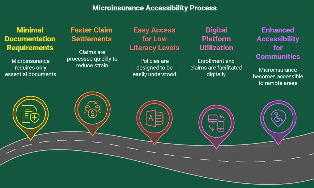 Simplified Claim Process with Minimal Documentation