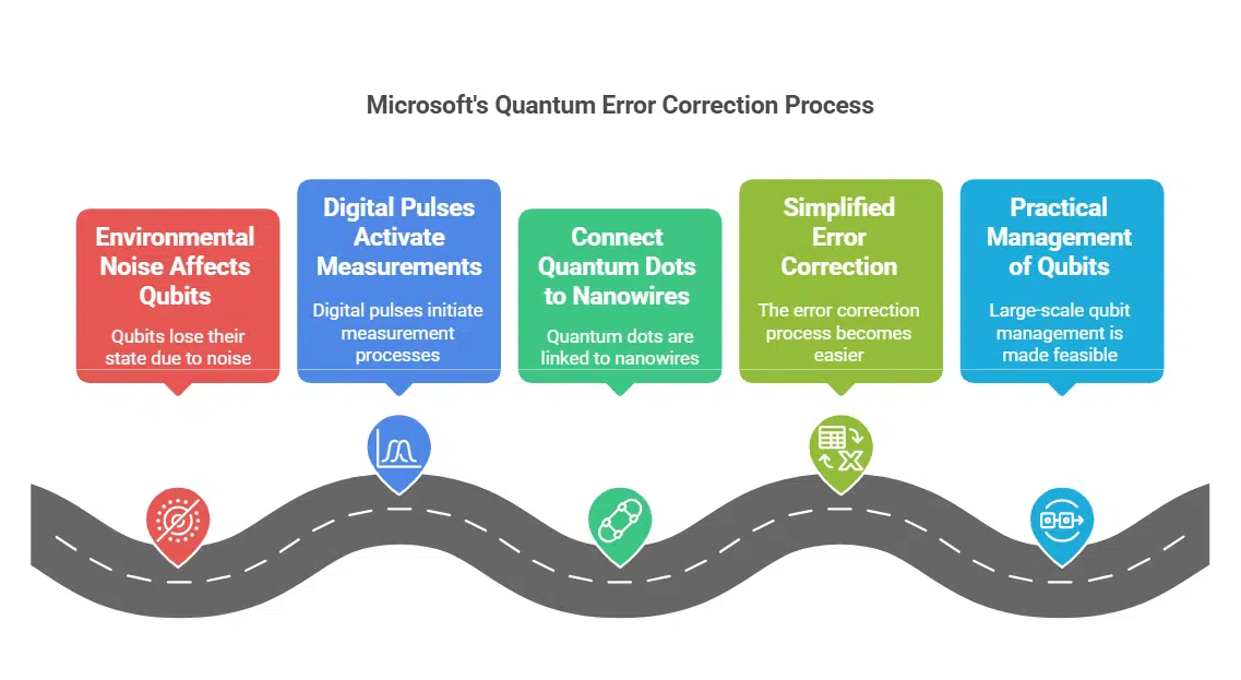 Simplifying Quantum Error Correction