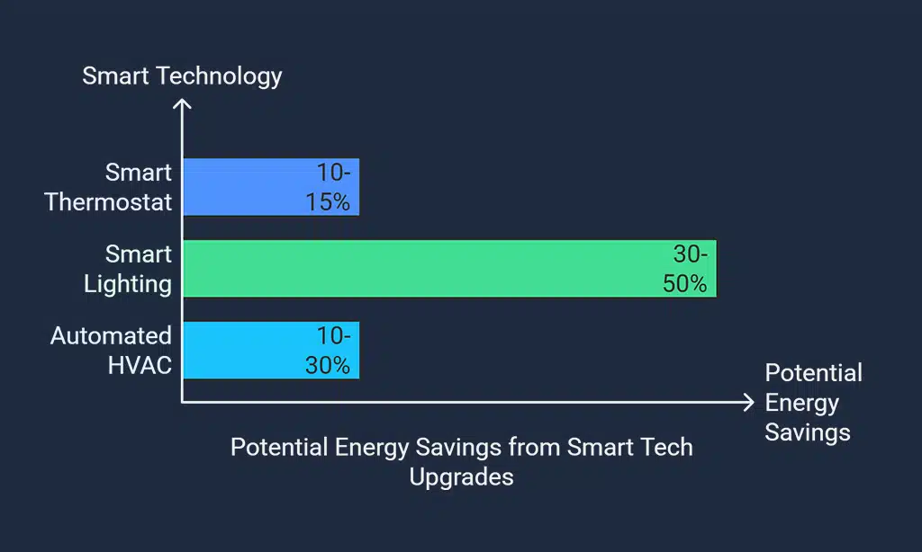 Smart Technology Upgrades