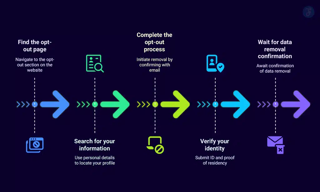 Step-by-Step Guide to Opting Out of FastBackgroundCheck