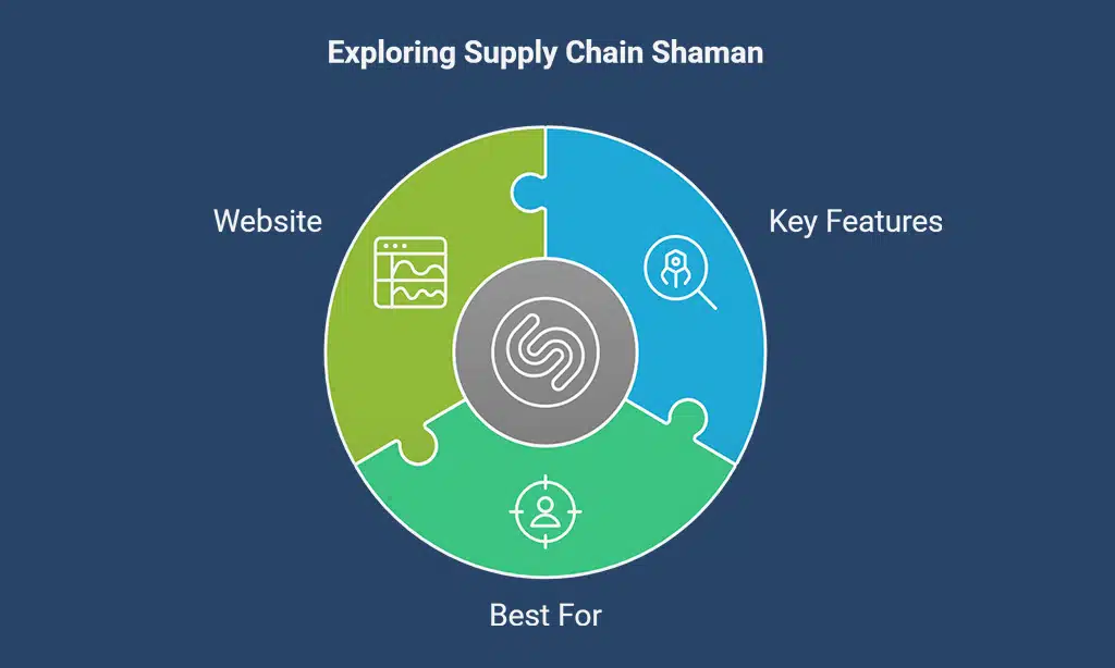Supply Chain Shaman