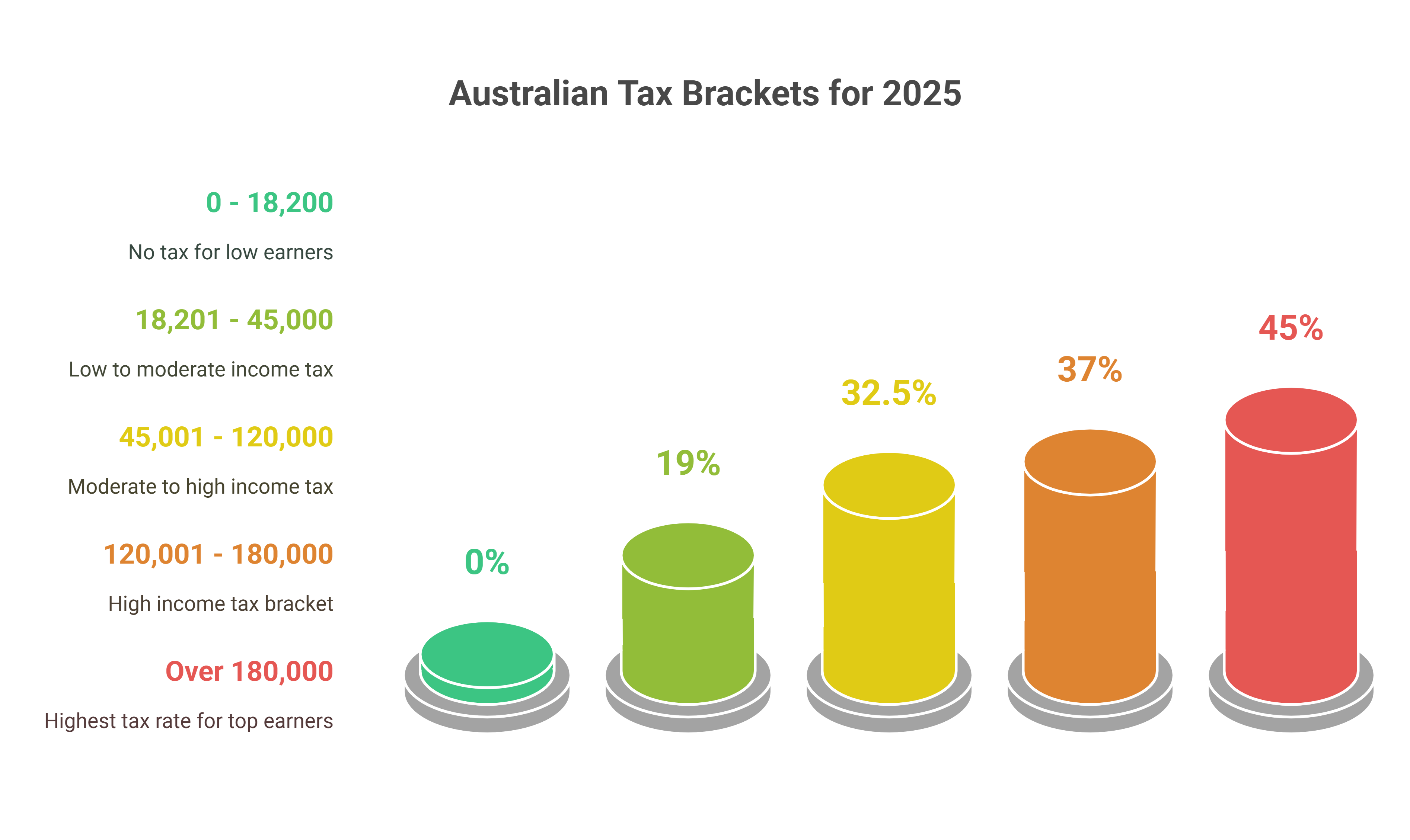 Taxation for High Earners in Australia