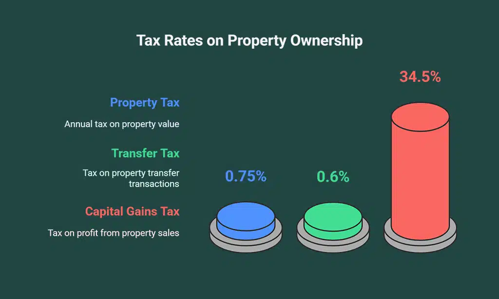 Taxes and Fees Associated with Property Ownership