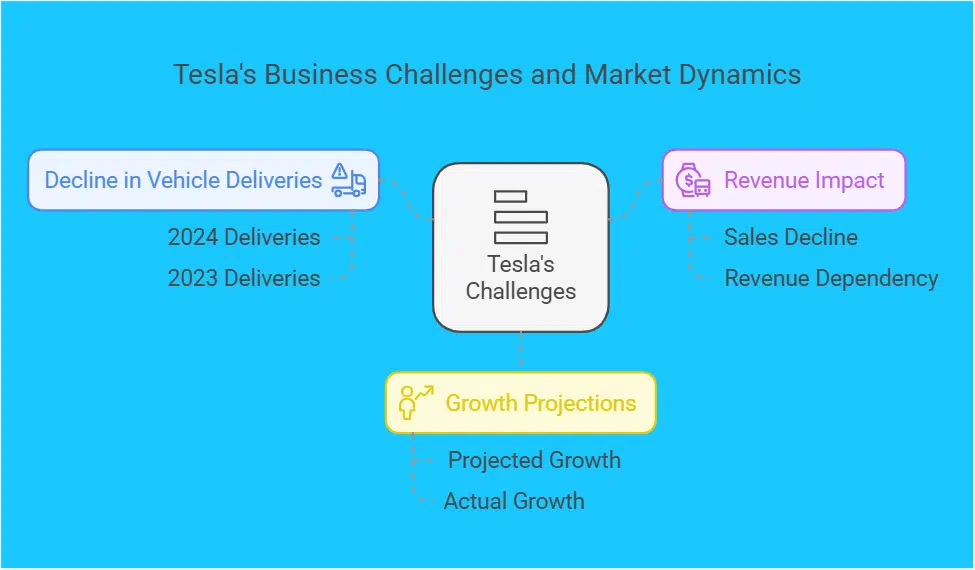 Tesla's Core Business Faces Challenges