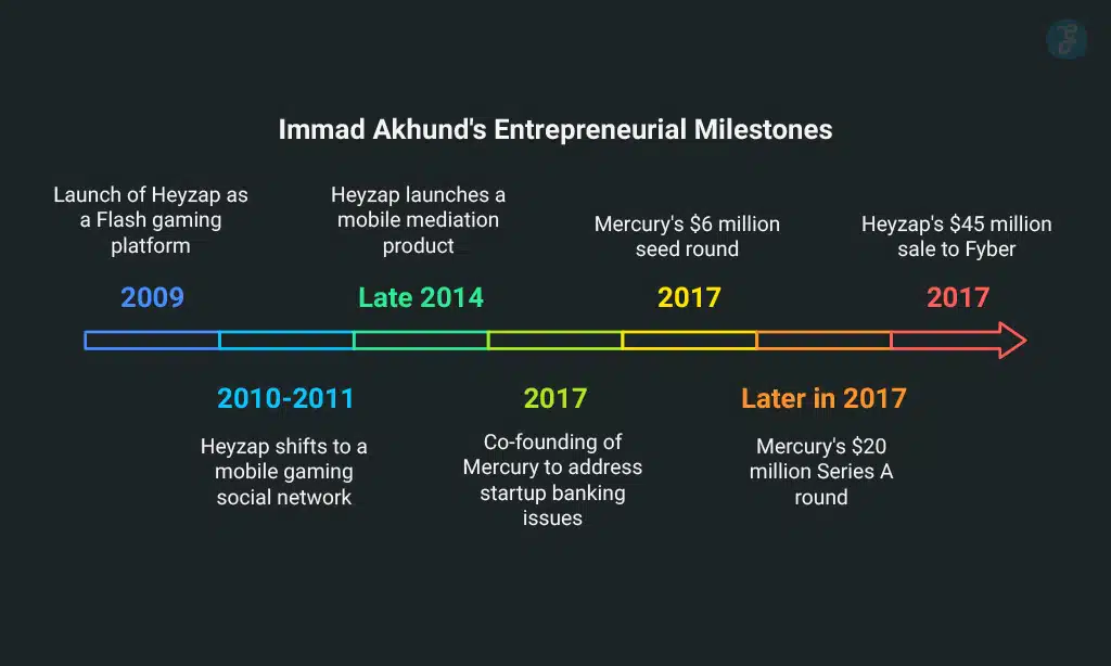 The Entrepreneurial Path of Immad Akhund