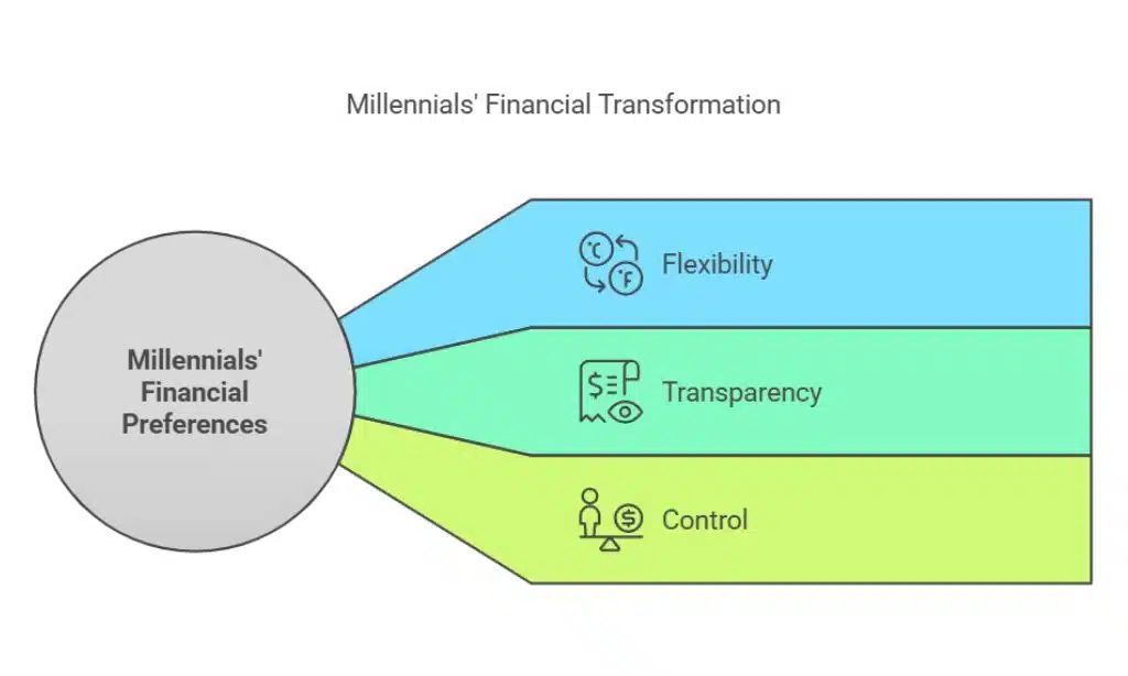 The Fintech Revolution How Millennials Are Redefining Wealth