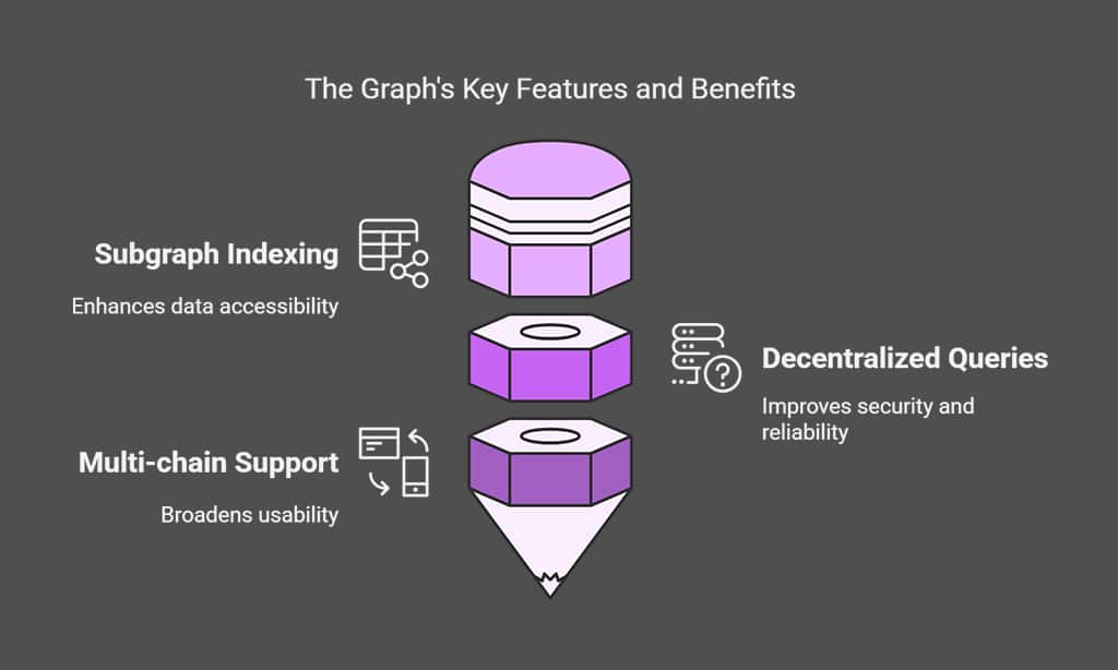 The Graph – Decentralized Query Protocol for Blockchain Data