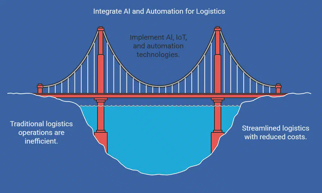 The Impact of AI, IoT, and Automation