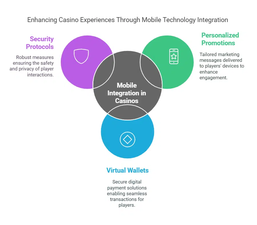 The Integration of Mobile Technology
