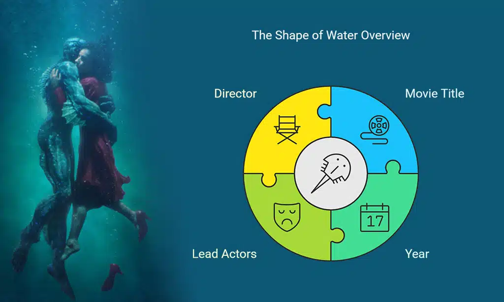 The Shape of Water (2017)