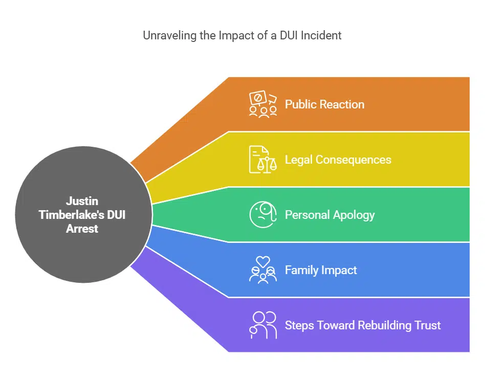 Timberlake’s DUI Arrest and Its Impact on Their Marriage