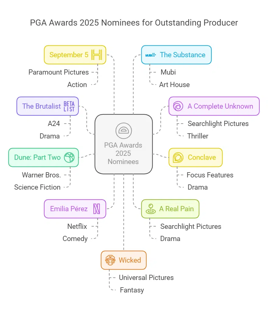 Top Film Award Winners at the PGA Awards 2025