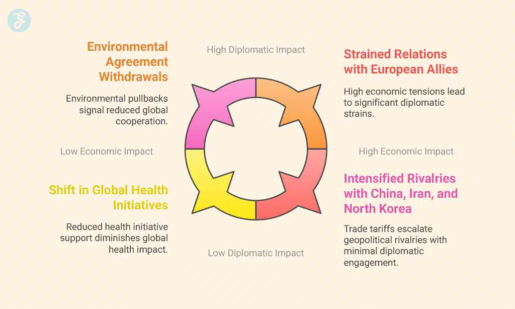U. S. Withdrawal from Global Agreements