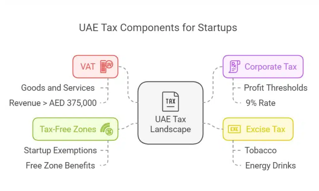 UAE Tax Landscape for Startups