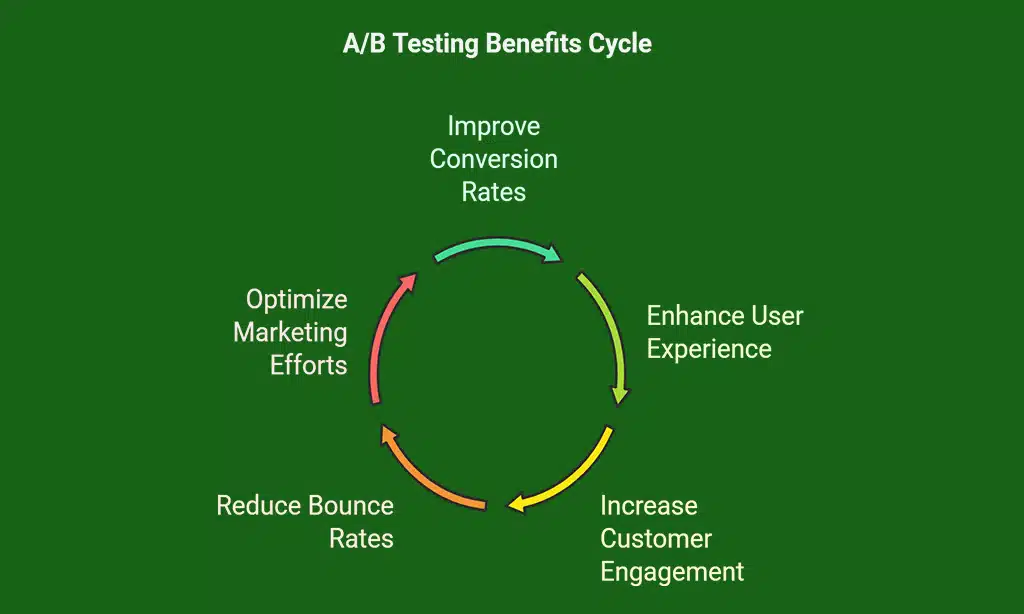 Understanding A/B Testing in E-commerce