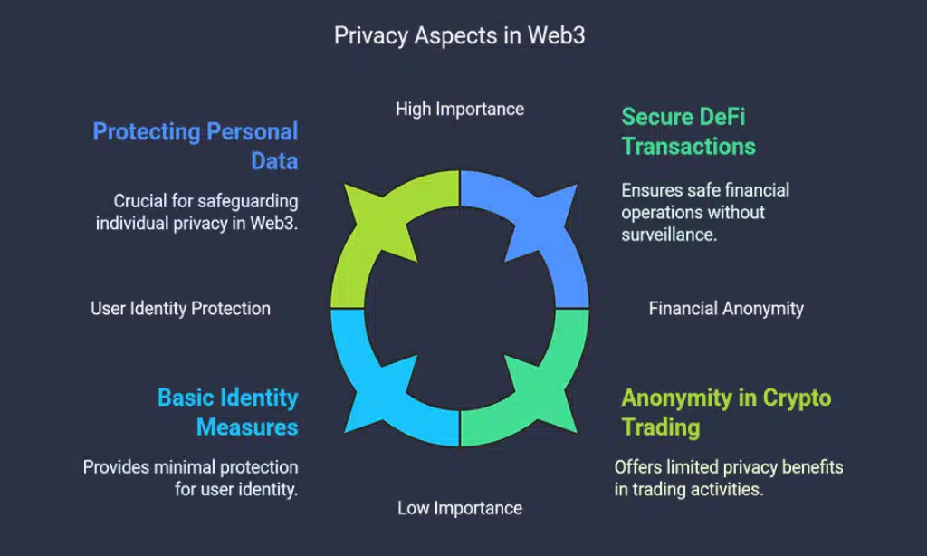 Understanding Privacy in the Web3 Ecosystem