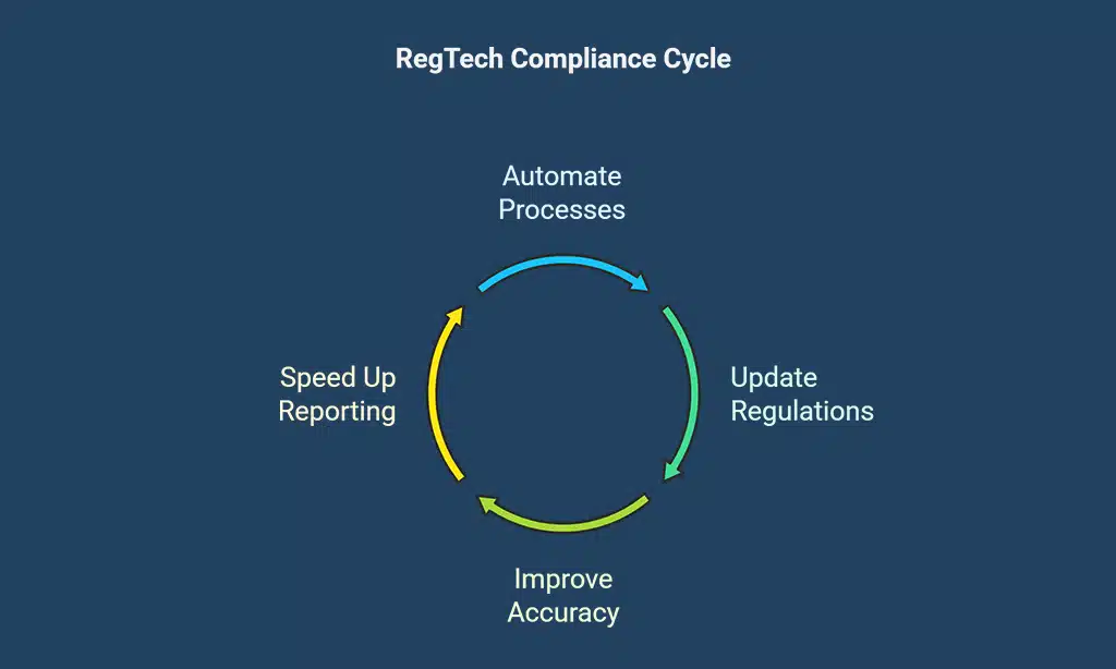 Understanding RegTech and Its Role in Compliance