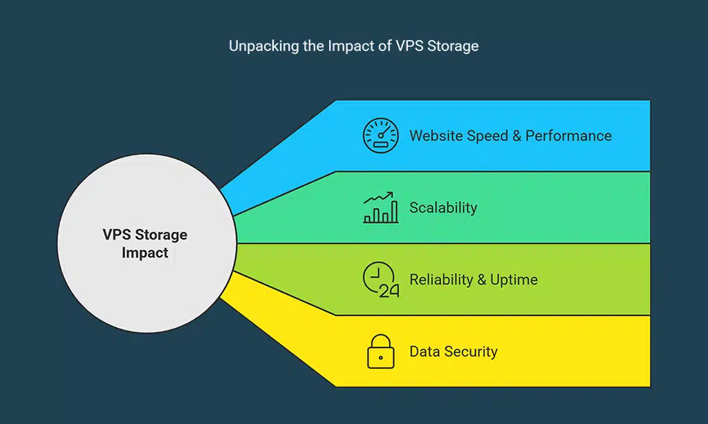 Understanding VPS Hosting and Storage Requirements
