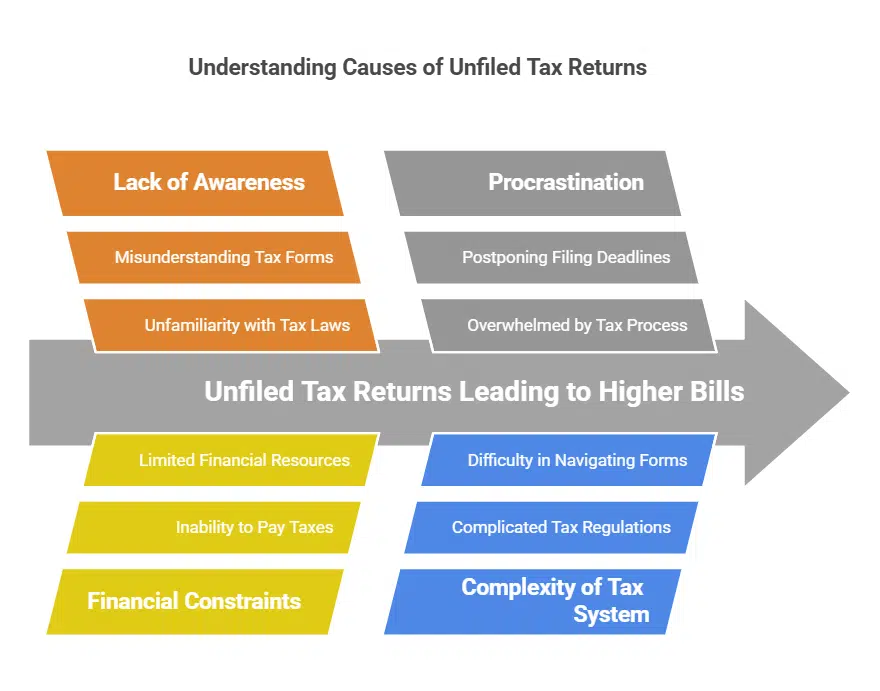 Unfiled Tax Returns