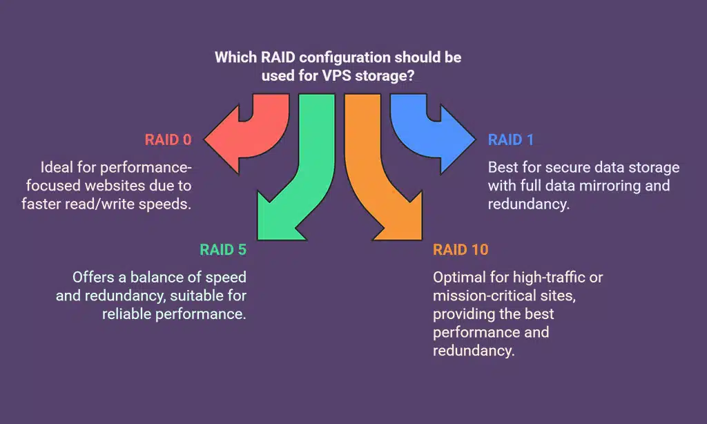 Use RAID Storage for Data Redundancy & Security