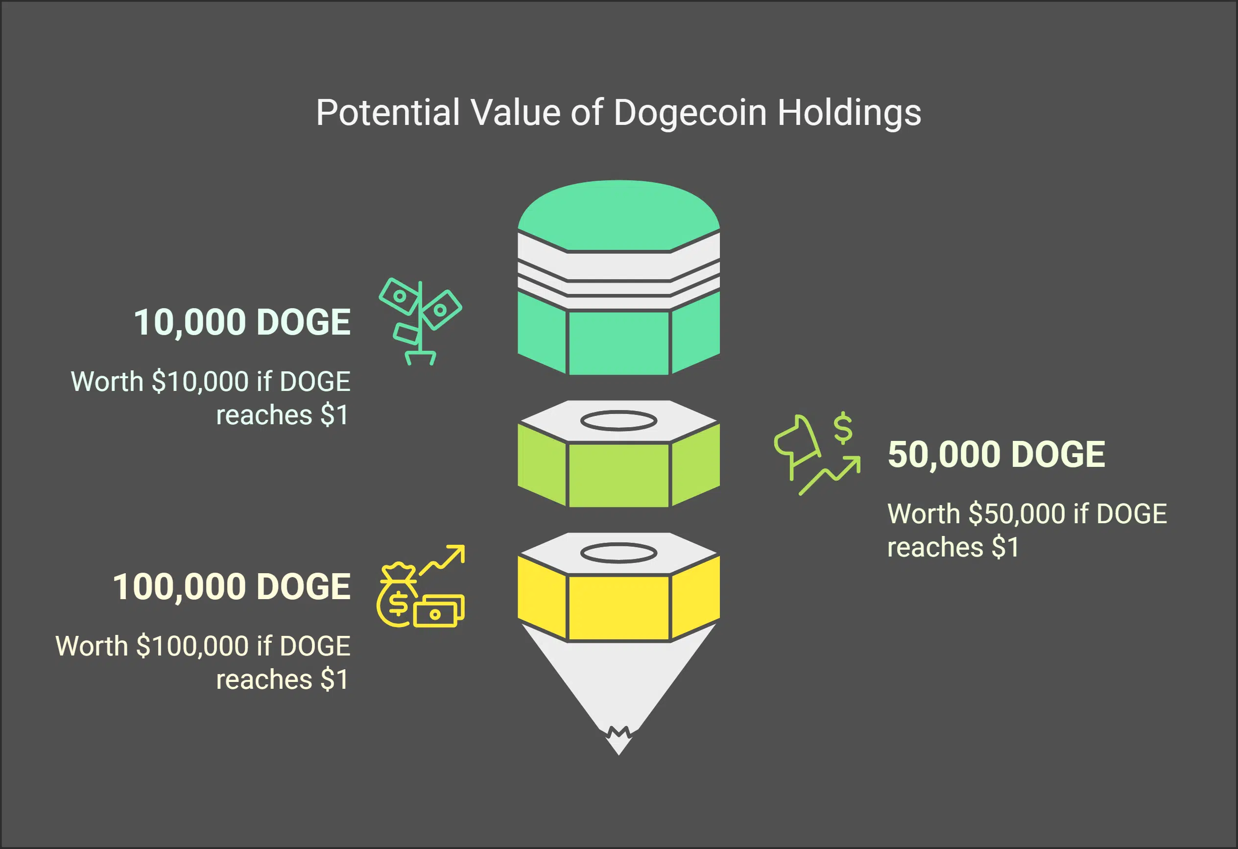 Value of 10K, 50K, and 100K Dogecoin if It Hits $1