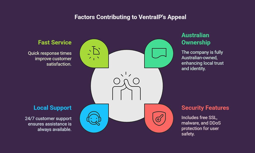 VentraIP – Best Australian-Owned Hosting