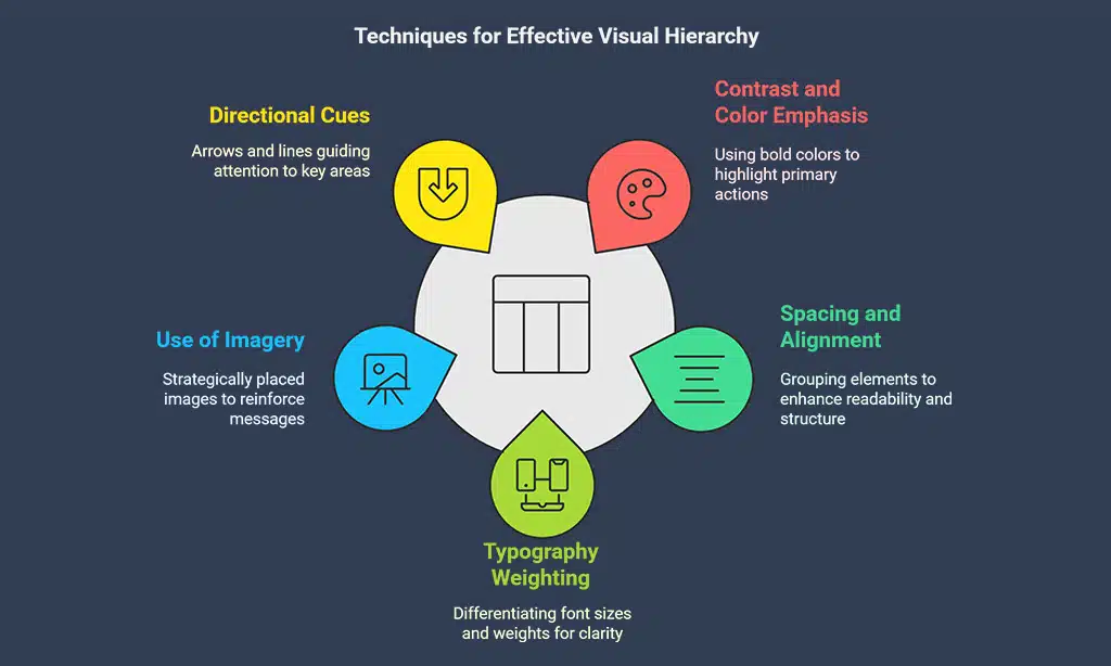 Visual Hierarchy and Content Prioritization