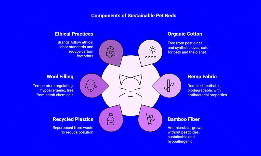 What Makes a Pet Bed Sustainable