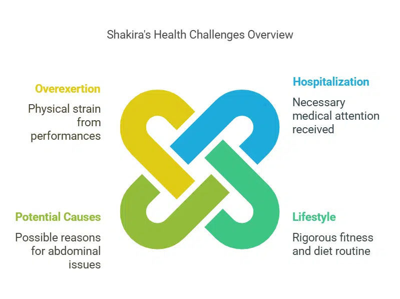 What We Know About Shakira’s Condition