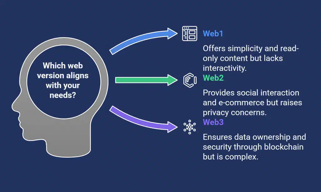 What is Web3 and Why Does It Matter?