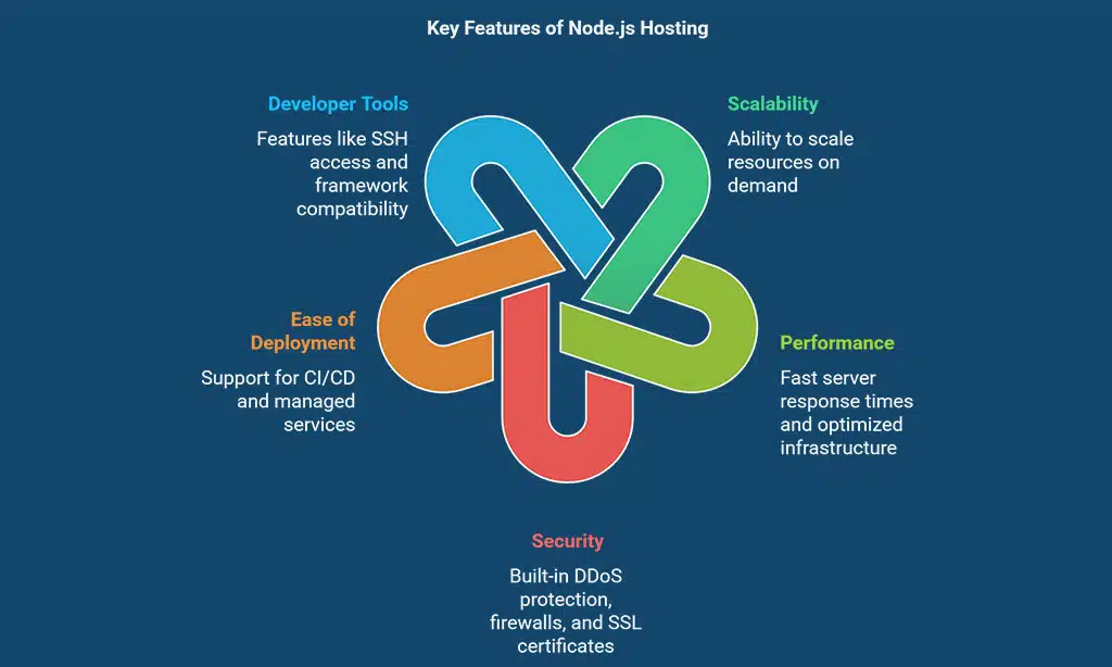 What to Look for in a Node.js Hosting Provider?