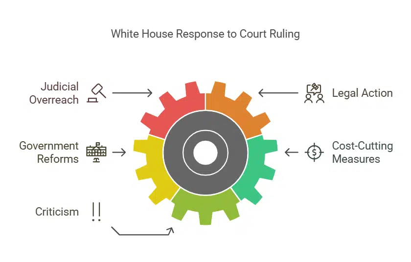 White House Condemns Ruling as 'Judicial Overreach'