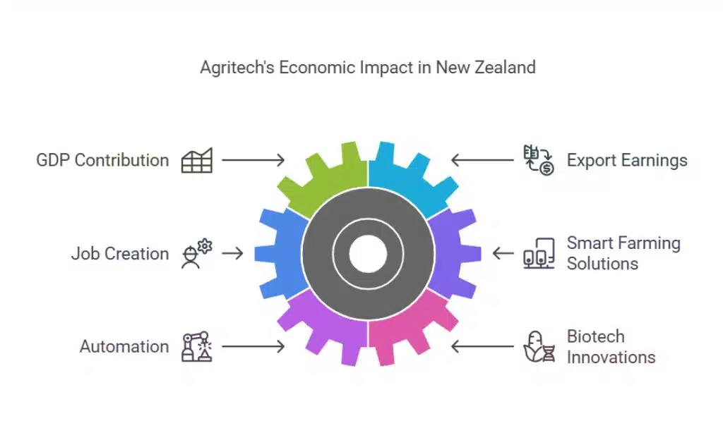 Why Agritech Matters for New Zealand’s Economy