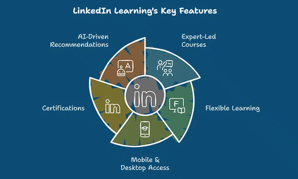 Why Choose LinkedIn Learning for Business Growth?
