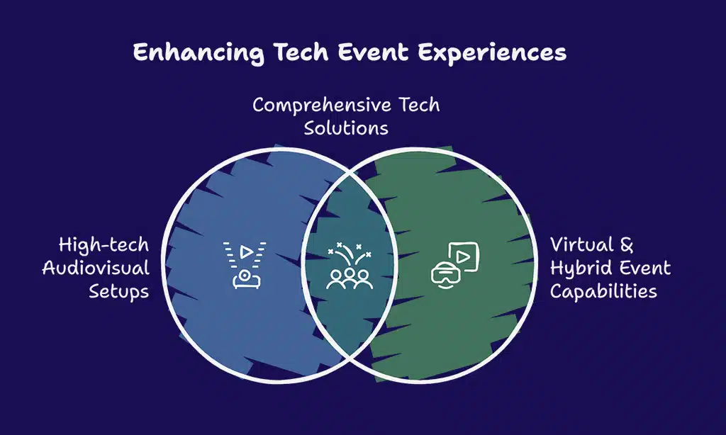 Why Choose a Specialized Corporate Event Organizer for Tech Events?