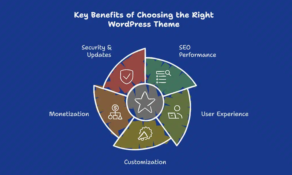 Why Choosing the Right WordPress Theme Matters