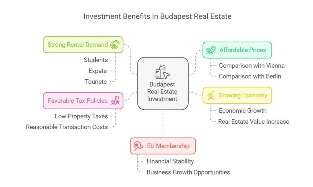 Why Invest in Budapest Real Estate