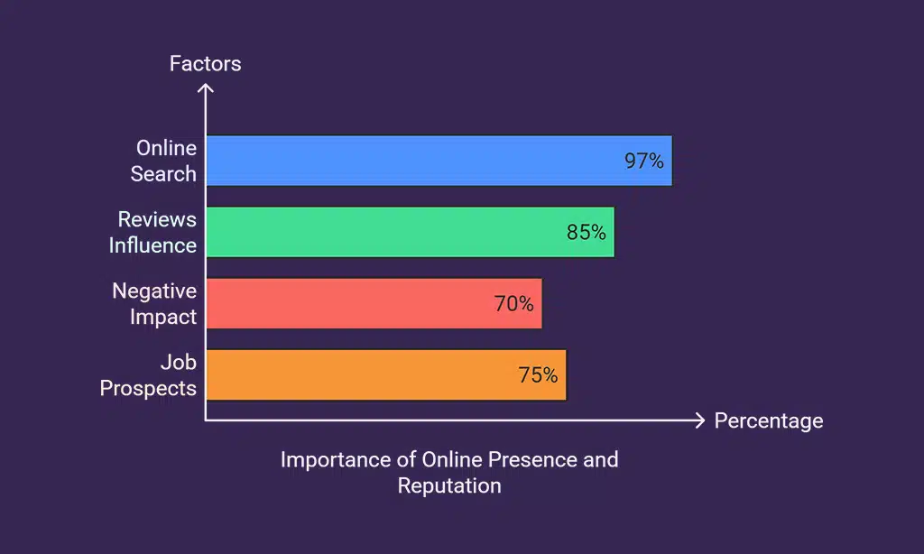 Why Managing Your Online Presence and Reputation Matters