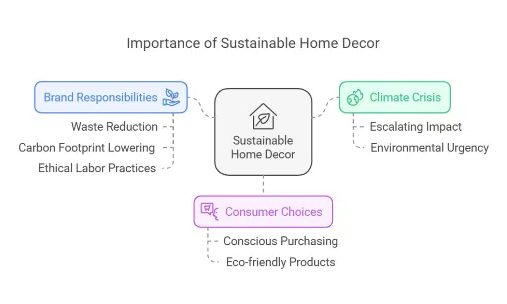 Why Sustainable Home Decor Matters in 2025