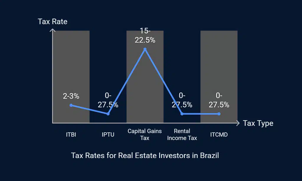 Why Tax Planning Matters for Real Estate Investors in Brazil