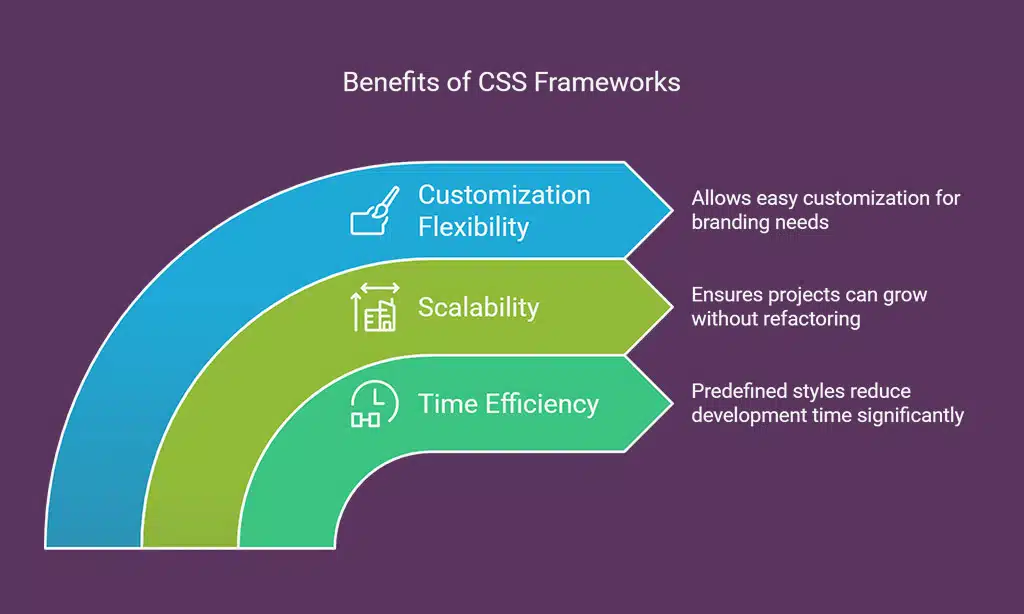 Why Use a CSS Framework for Web Development?