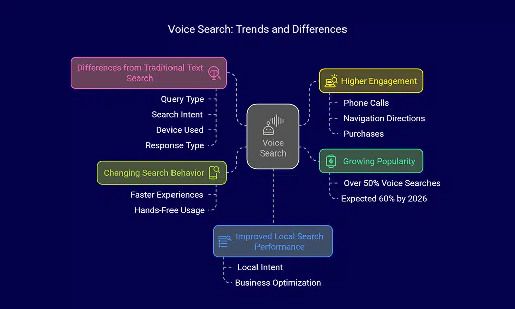 Why Voice Search Matters for SEO in 2025