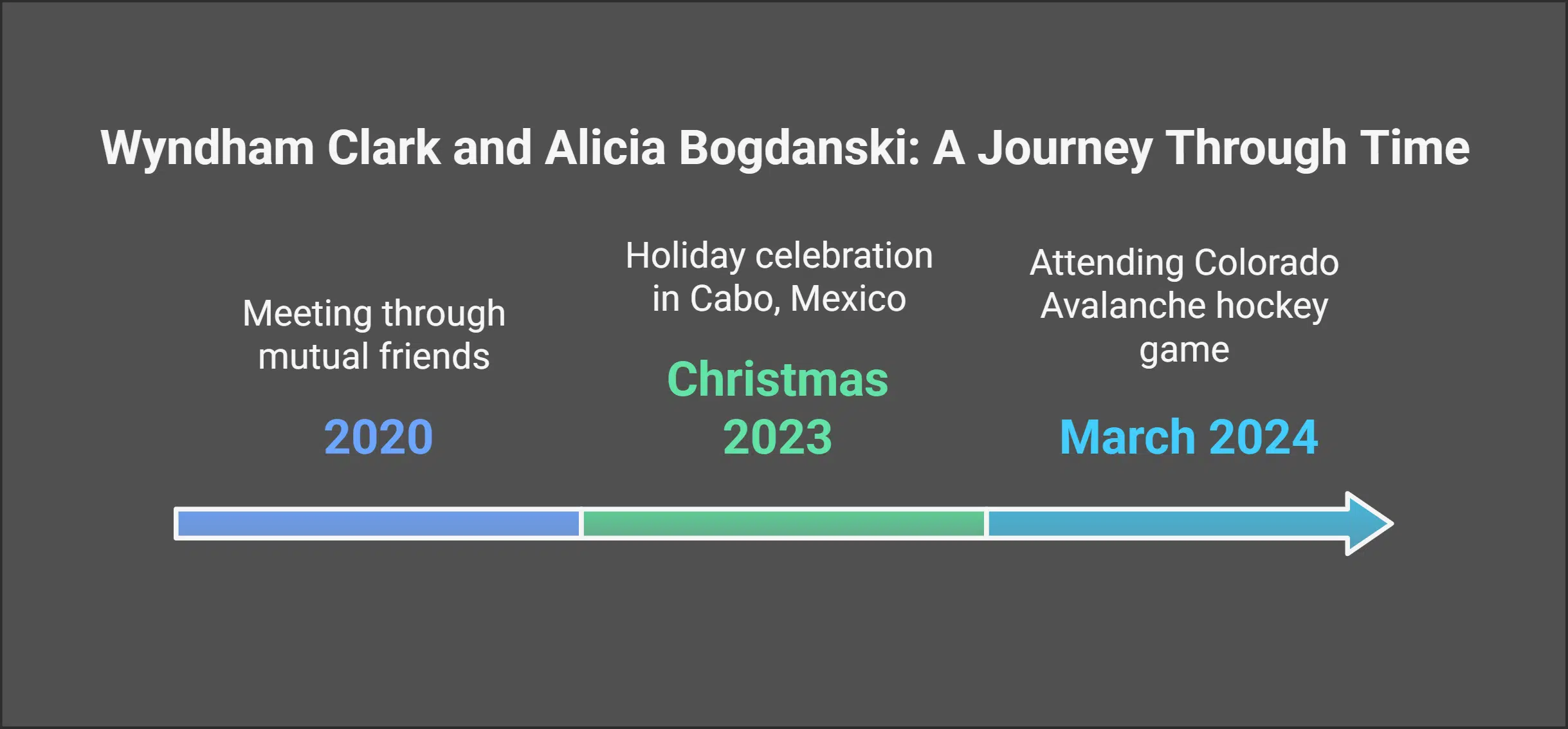 Wyndham Clark and Alicia Bogdanski's Relationship Timeline