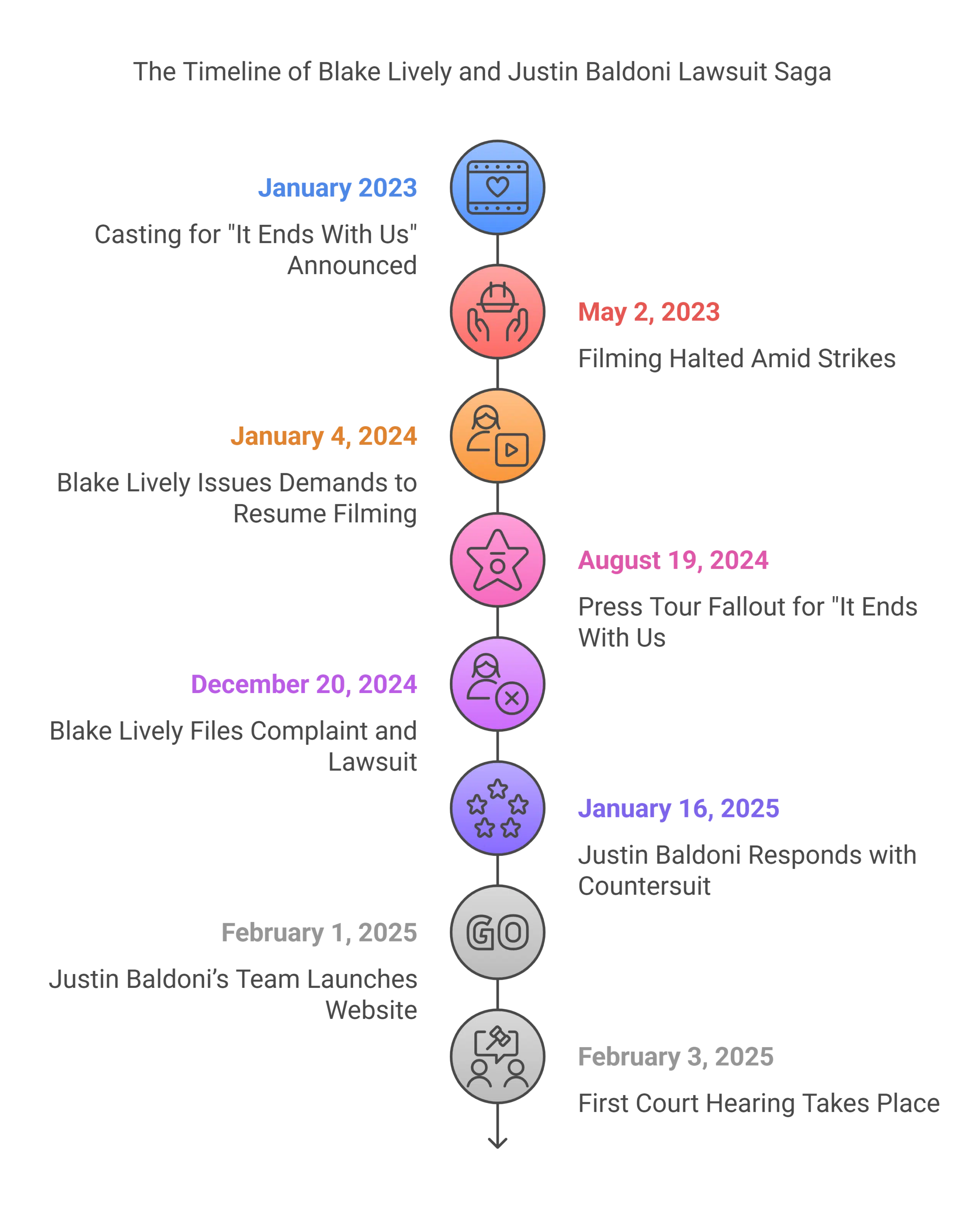blake lively justin baldoni lawsuit timeline