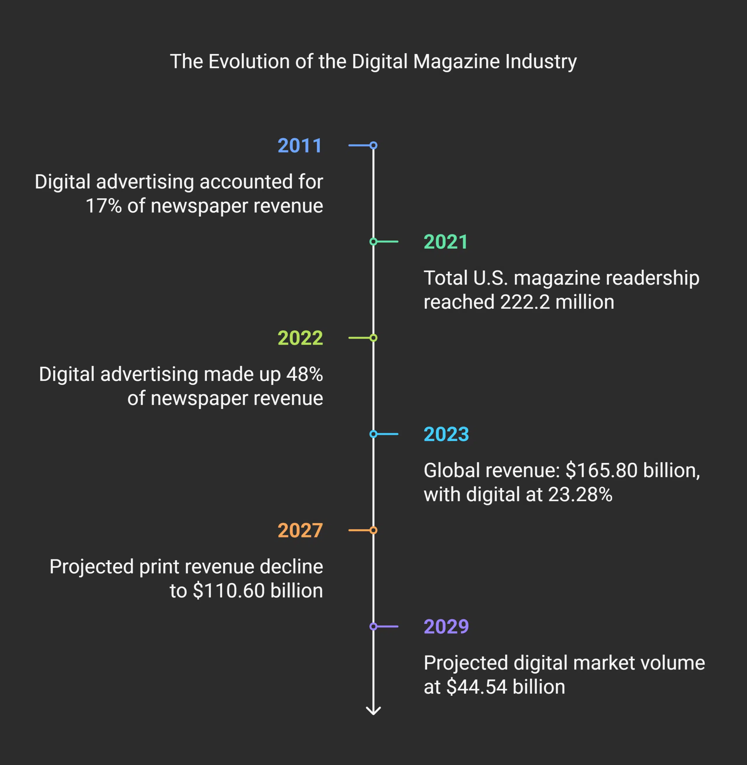 evolution of digital magazine industry