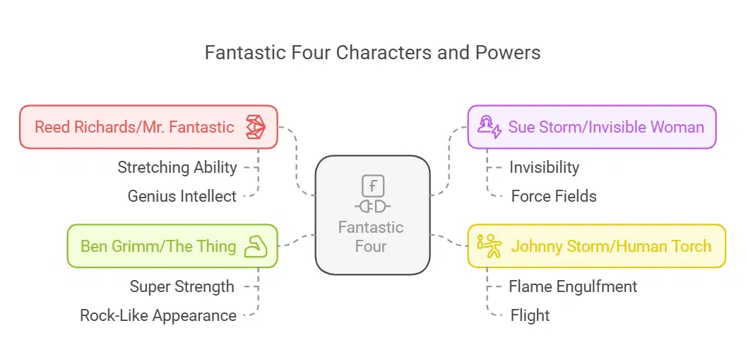 marvel fantastic four poster not ai generated