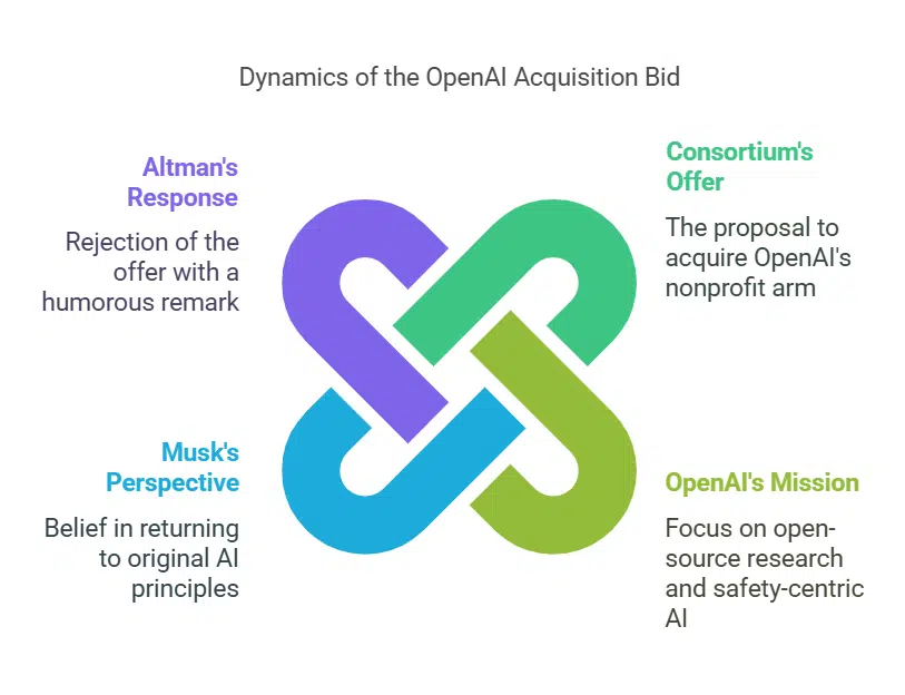 sam altman rejects musk openai bid