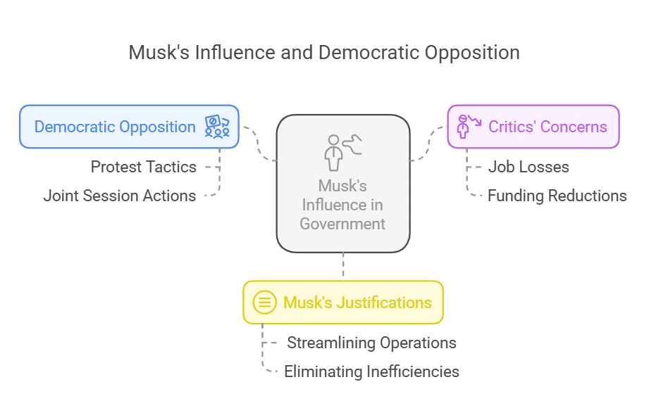 ‘Musk Steals’ Protest at Joint Session